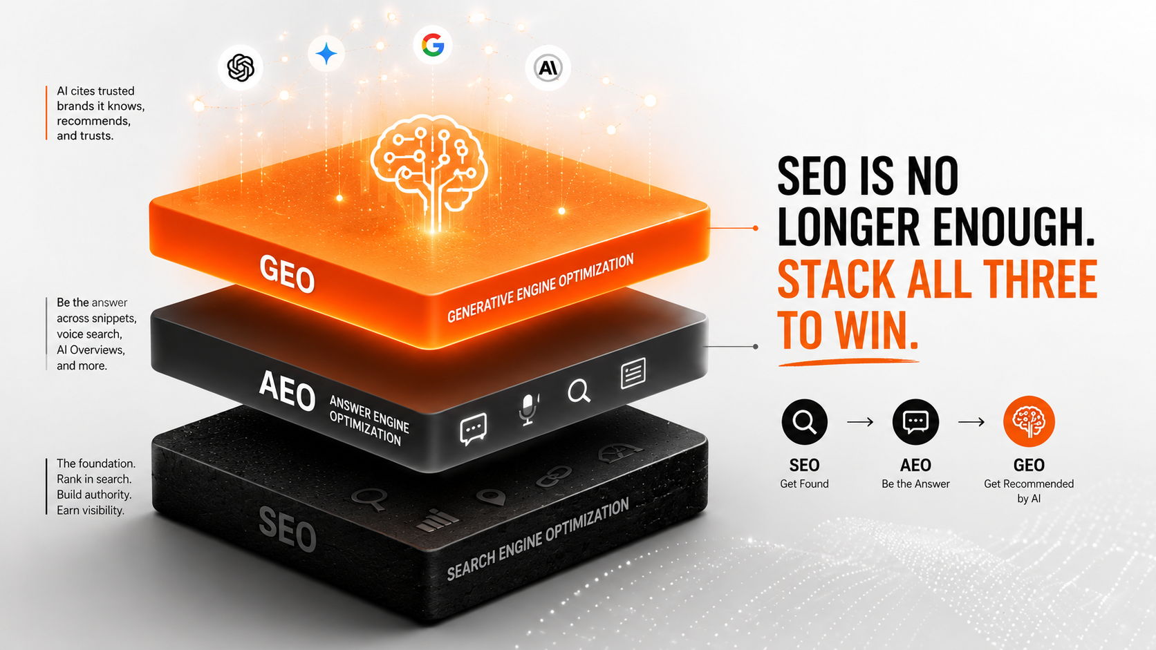 SEO is no longer enough, you need all 3 seo, aeo, geo